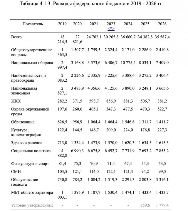 Дефицит бюджета РФ в январе-апреле составил 5,877 трлн рублей, или 2,5% ВВП