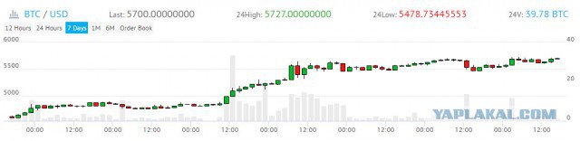 Стоимость биткойна превысила $5500 и достигла нового рекорда