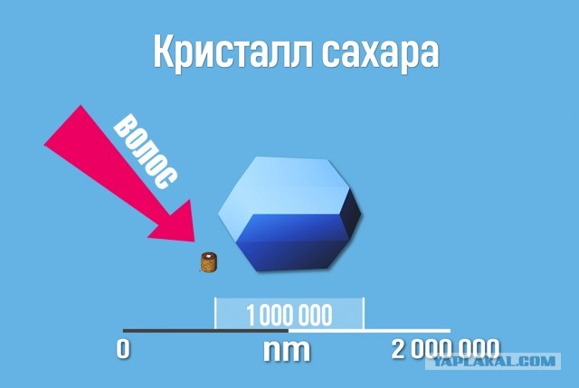 От 1 нанометра и до 1 миллиметра