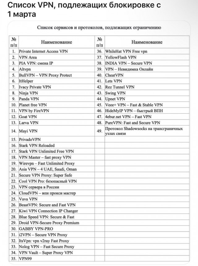 Список VPN, подлежащих блокировке с 1 марта
