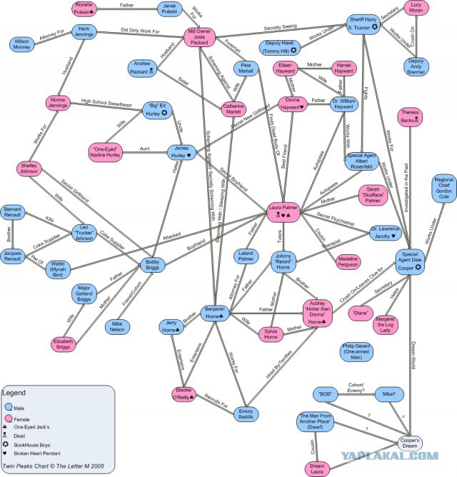 24 года назад на экраны вышел Твин Пикс.