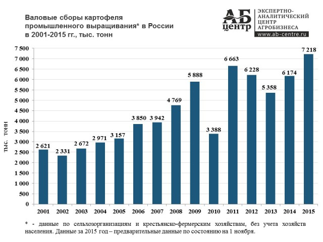 К набросу Медведева о сельском хозяйстве СССР и РФ. Сравним