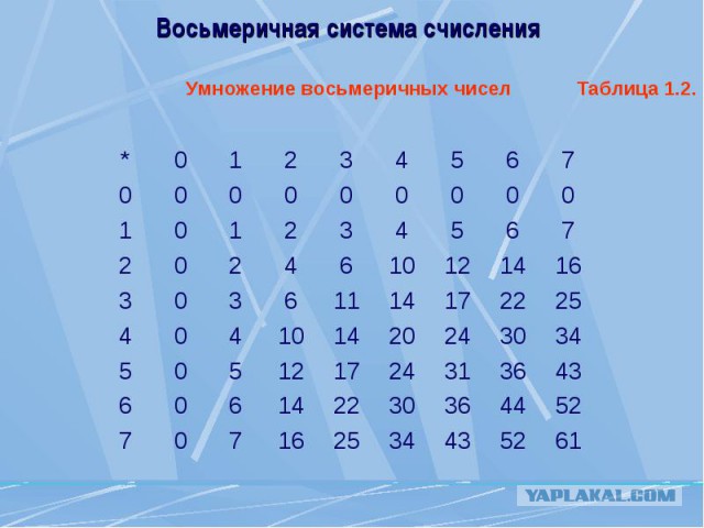 Таблица умножения