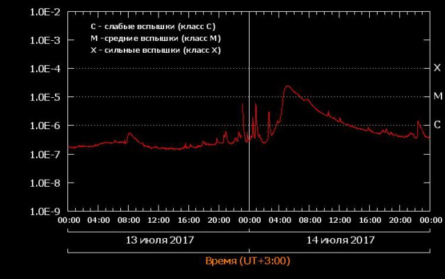 Гигантский выброс плазмы на Солнце. Он достигнет Земли 16 июля
