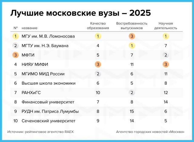 Появился рейтинг лучших московских вузов
