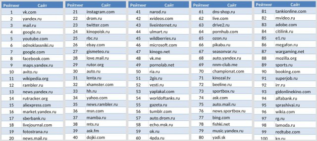 Рейтинг: Какие сайты чаще всего посещали россияне в 2015 году. ЯП попал в ТОП-50!