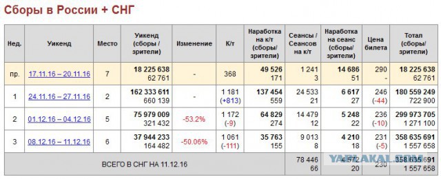 «28 панфиловцев» бьют рублем чернуху про ГУЛАГ.