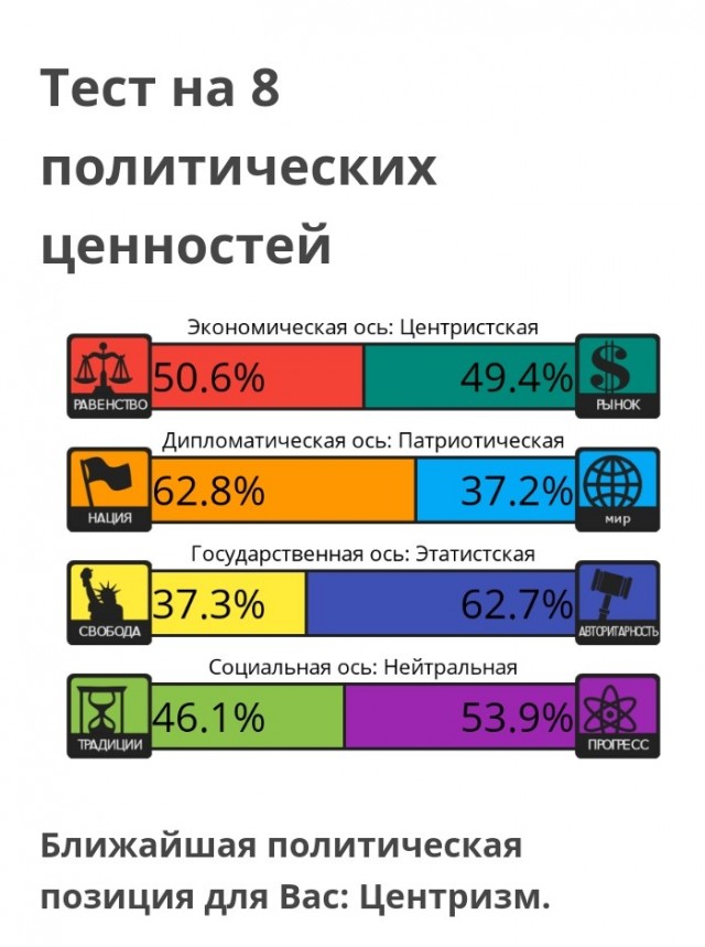 Тест на 8 политических ценностей
