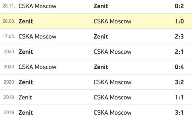 РПЛ, сезон 2021-2022, часть четвертая