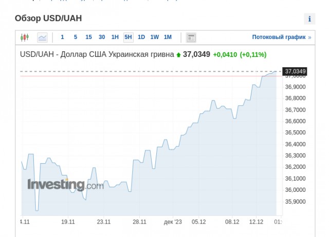 Национальный банк Украины повысил курс доллара выше 37 гривен.
