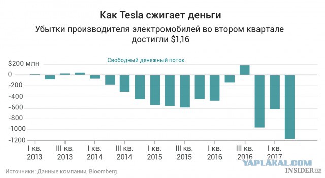 Компания Илона Маска под названием «Тесла» обошла General Motors по «рыночной капитализации»