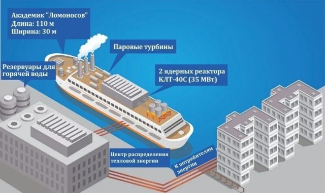 Город на Чукотке перешел на систему теплоснабжения от плавучей атомной станции