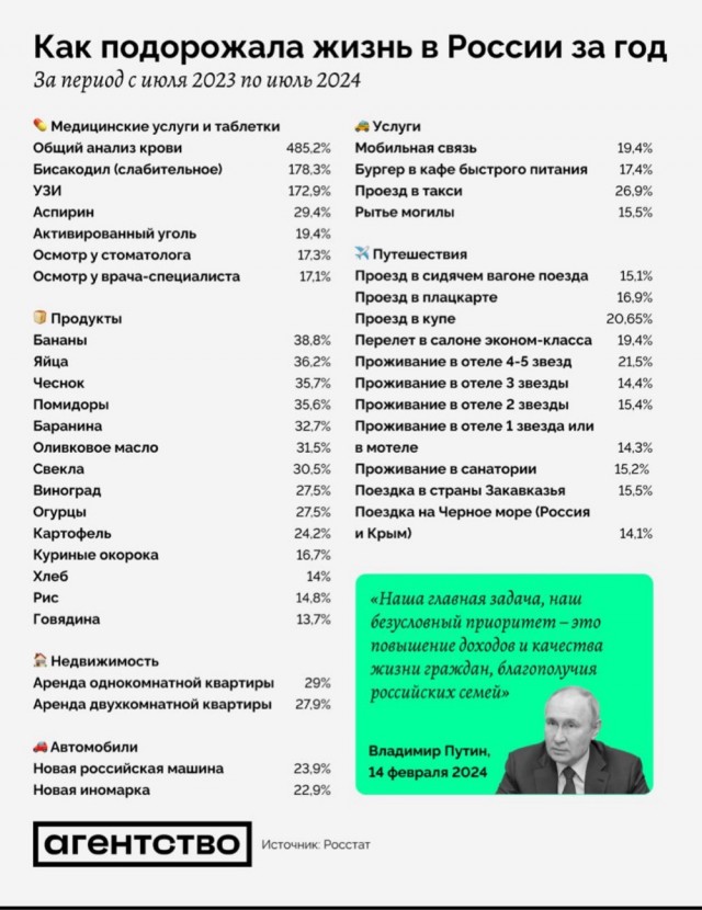 Подорожало плавно?