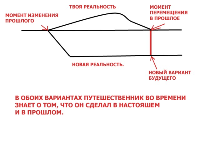 Парадокс путешествий во времени