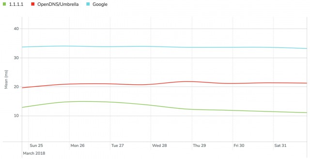 Cloudflare запустила самый быстрый приватный DNS сервис 1.1.1.1