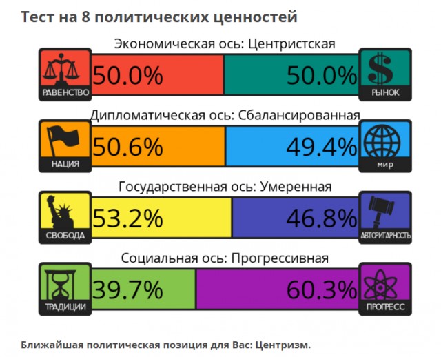 Тест на 8 политических ценностей