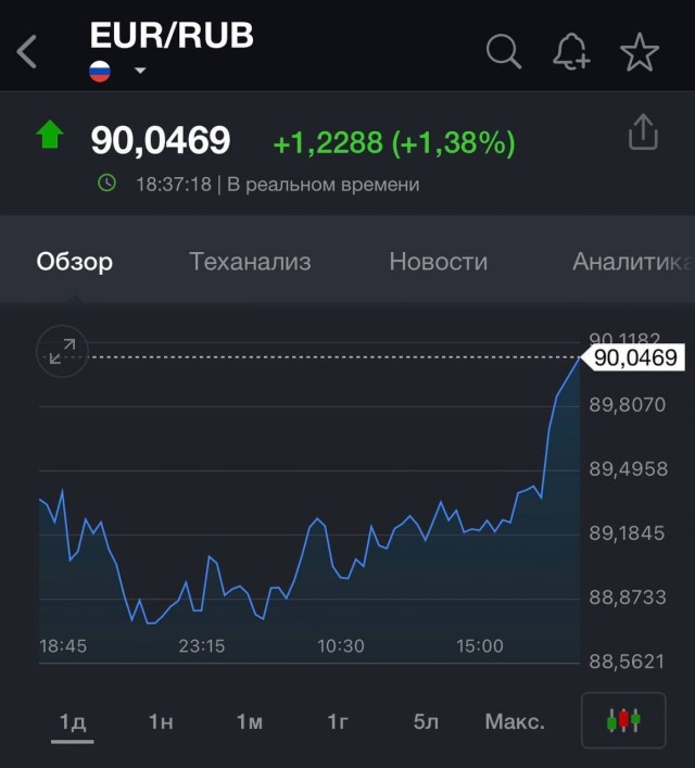 ⚡️Евро уже выше 90 рублей на бирже