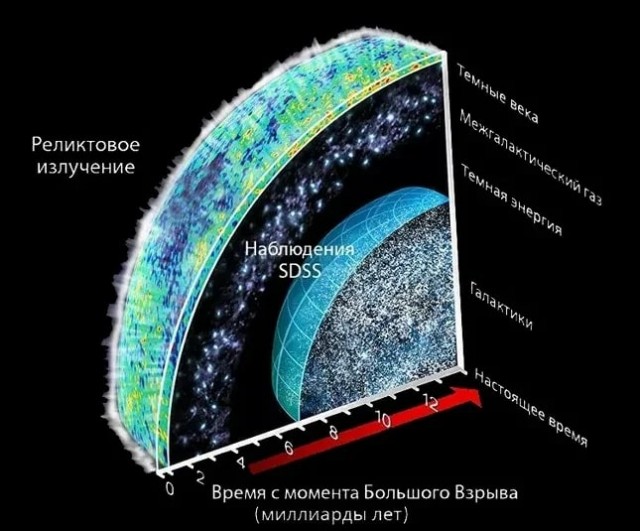 Почему при возрасте Вселенной 13,8 млрд. лет, её наблюдаемый диаметр равен 93 млрд. световых лет?