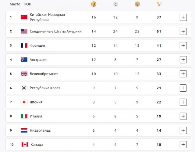 Украинки завоевали золото в фехтовании на Олимпиаде-2024