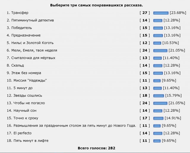 Очумелые Пёрышки. Итоги
