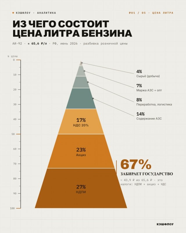 У владельца АЗС «Нефтьмагистраль», где бензин стоит уже почти ₽110 за литр, обнаружена недвижимость на 3 миллиарда рублей