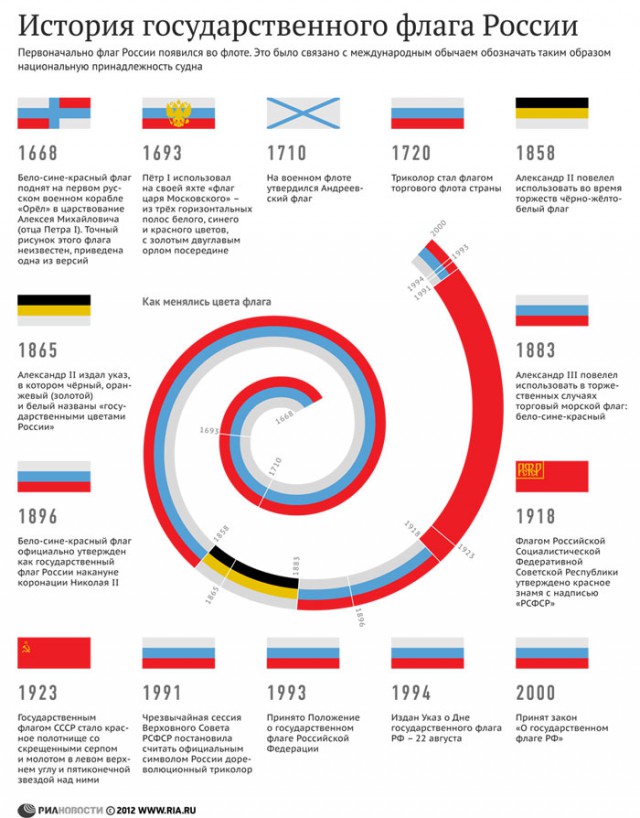 История создания Российского флага