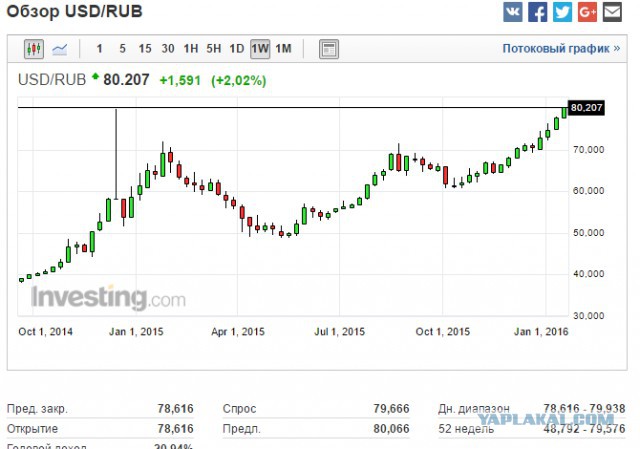 Курс доллара перевалил за 80 рублей