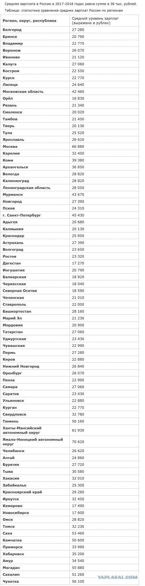 Среднемесячная начисленная заработная плата работников организаций в июне 2018г, по оценке, составила 45840 рублей