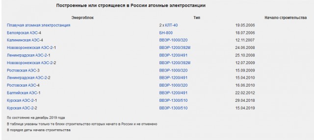 Украина запустила солнечную электростанцию 2-ю по мощности в Европе
