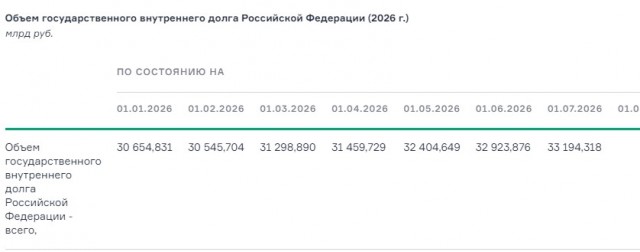 Внешний госдолг России на 1 июля 2026 года составил $55,494 млрд
