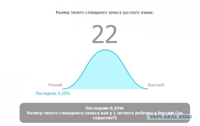 Онлайн Тест Словарного Запаса Русского Языка