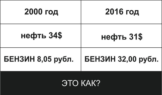 Цены на бензин в России приблизились к абсолютному рекорду