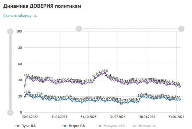 Рейтинг доверия к Путину упал до минимума с начала СВО, показал опрос ВЦИОМ