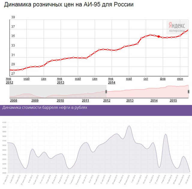 Цены на бензин против цен на нефть