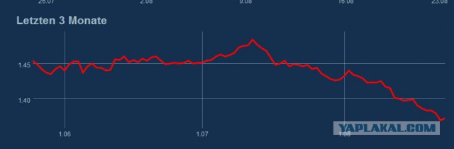 Цены на бензин против цен на нефть