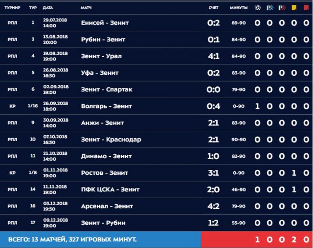 Чемпионат России по футболу 2018-2019 (частьVII)