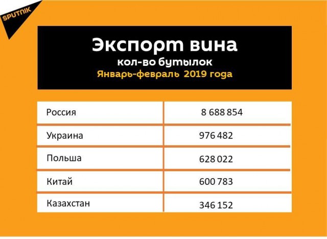 ​Роспотребнадзор заявил об ухудшении качества грузинского вина. Спустя три дня после запрета полетов в Грузию