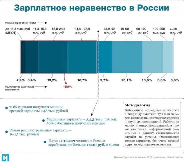 Какой должна быть справедливая зарплата в регионах России