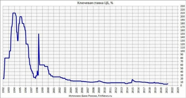Банк России принял решение снизить ключевую ставку на 100 б. п., до 20,00% годовых