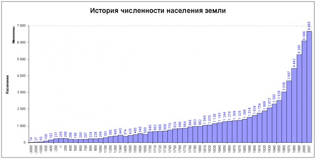 Перенаселение планеты