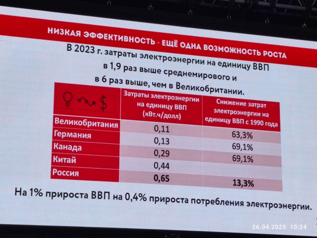 Реальное положение дел с российской энергетикой. Сухие цифры