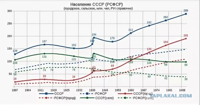 О демографии в России