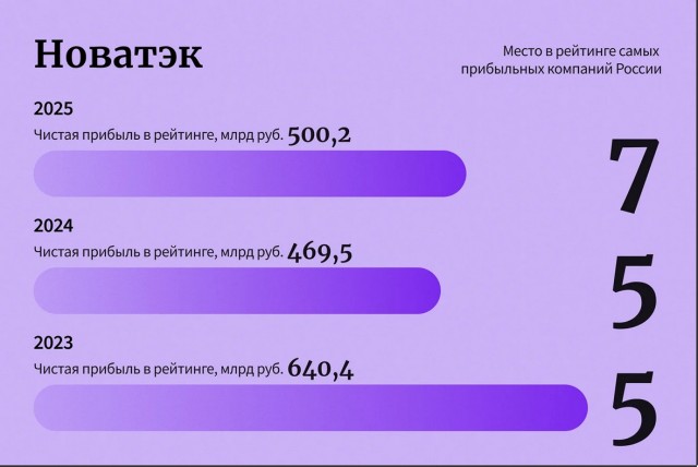 10 лидеров рейтинга самых прибыльных компаний России — 2025