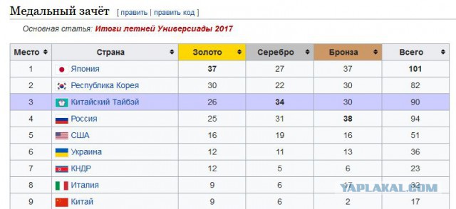 Универсиада (2019) абсурда