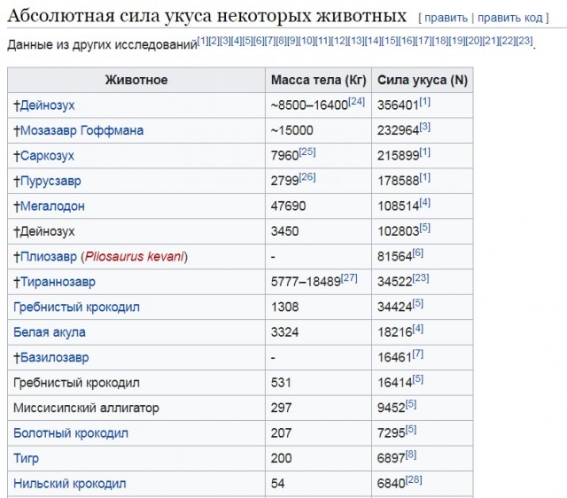 Пурусзавр: Большим копытным нужен большой хищник. 12 тонн крокодила на максималках