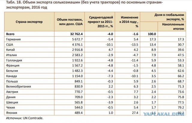 Французские СМИ: «до санкций, Россия покупала тракторы и комбайны у нас, а теперь продает свои в США и Европу»