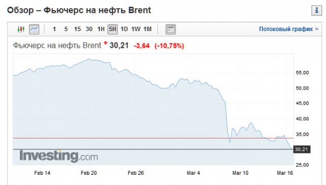 Нефть щупает 30