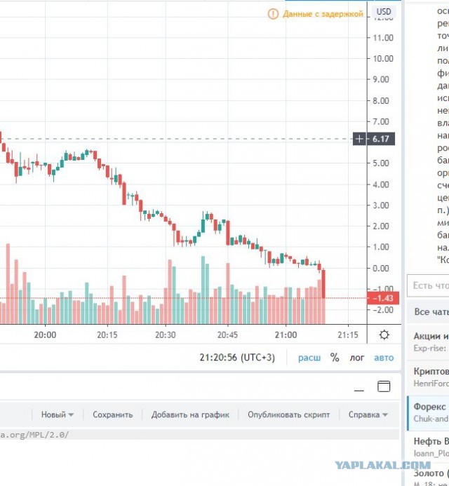Цена нефти WTI опустилась до $1