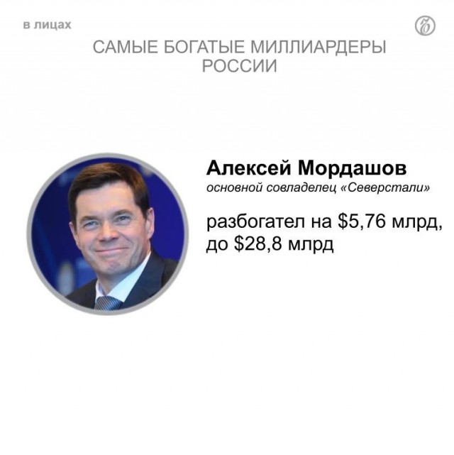 Неожиданно! Состояние российских миллиардеров с начала 2021 года выросло на $65,63 млрд.
