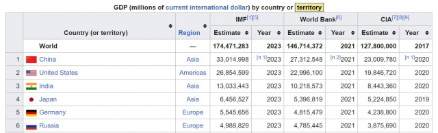 Россия вернулась в топ-10 экономик мира впервые с 2014 года